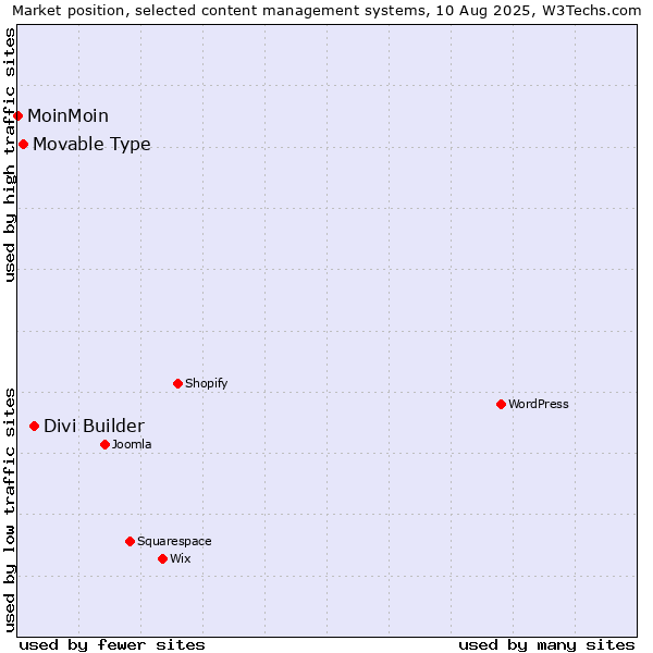 Market position of Divi Builder vs. Movable Type vs. MoinMoin