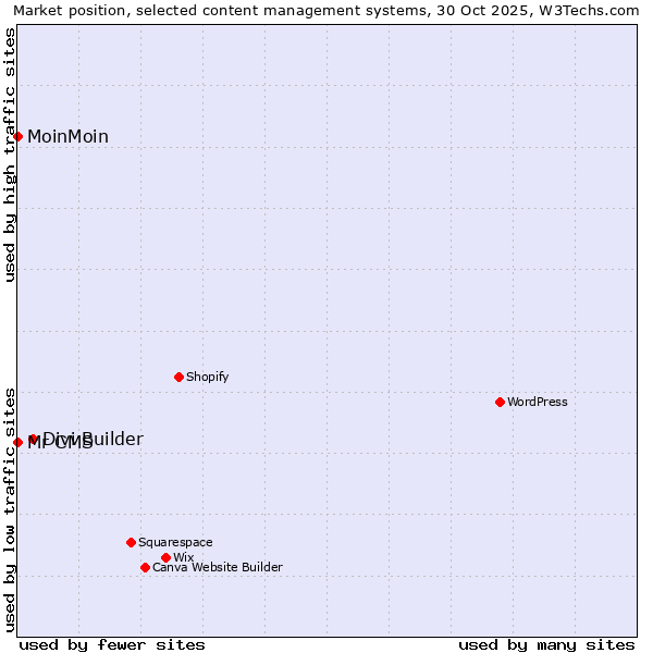 Market position of Divi Builder vs. MoinMoin vs. Mr CMS