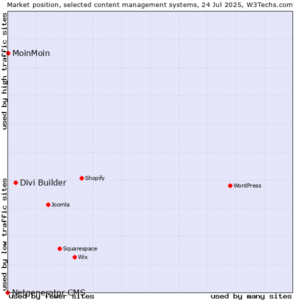 Market position of Divi Builder vs. MoinMoin vs. Netgenerator CMS