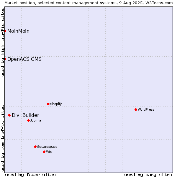 Market position of Divi Builder vs. MoinMoin vs. OpenACS CMS
