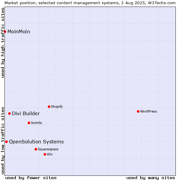 Market position of Divi Builder vs. OpenSolution Systems vs. MoinMoin