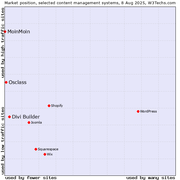 Market position of Divi Builder vs. Osclass vs. MoinMoin