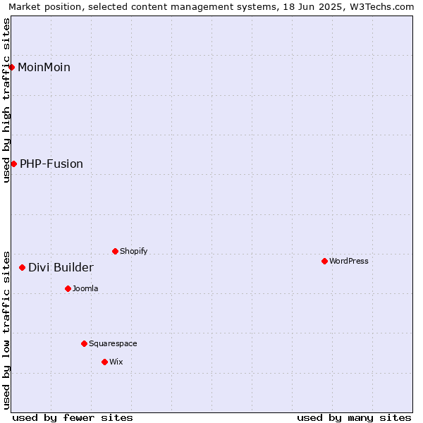 Market position of Divi Builder vs. PHP-Fusion vs. MoinMoin