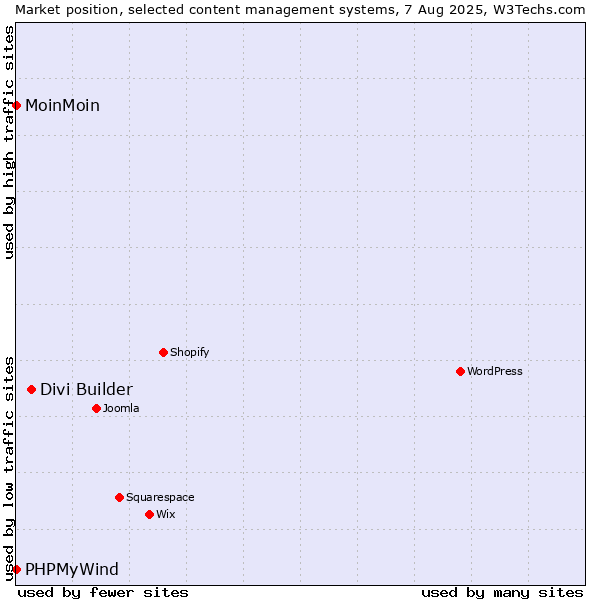 Market position of Divi Builder vs. MoinMoin vs. PHPMyWind
