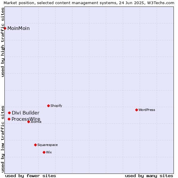 Market position of Divi Builder vs. ProcessWire vs. MoinMoin