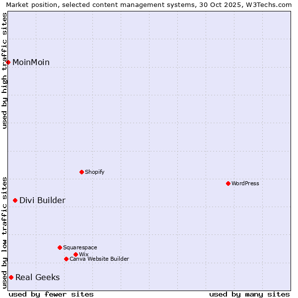 Market position of Divi Builder vs. Real Geeks vs. MoinMoin