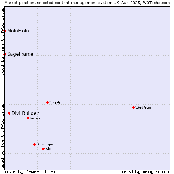 Market position of Divi Builder vs. MoinMoin vs. SageFrame