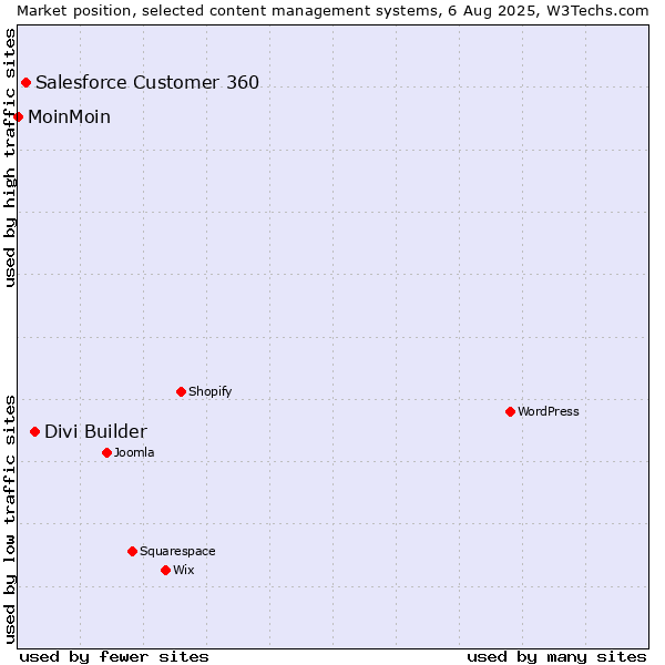 Market position of Divi Builder vs. Salesforce Customer 360 vs. MoinMoin
