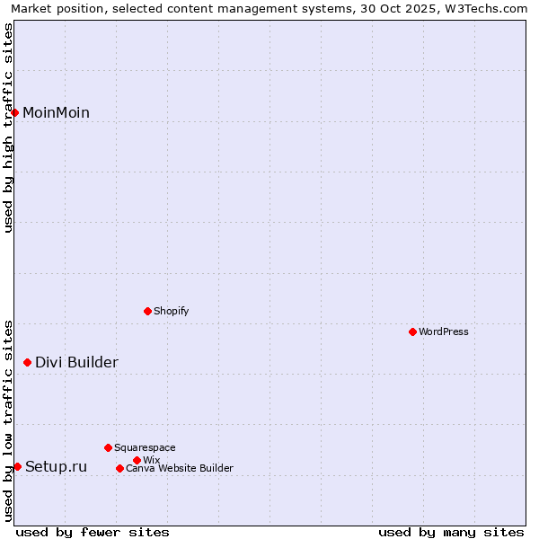 Market position of Divi Builder vs. Setup.ru vs. MoinMoin