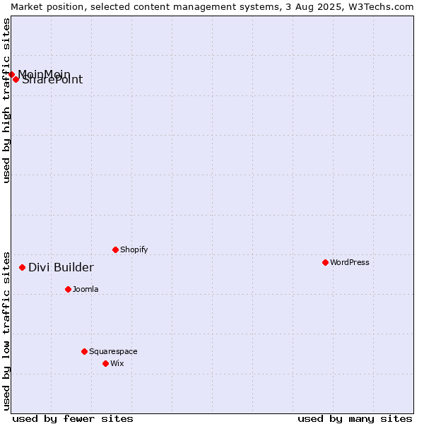 Market position of Divi Builder vs. SharePoint vs. MoinMoin