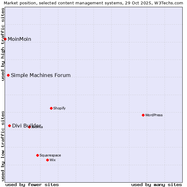 Market position of Divi Builder vs. Simple Machines Forum vs. MoinMoin