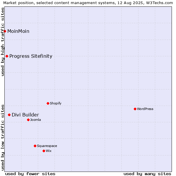 Market position of Divi Builder vs. Progress Sitefinity vs. MoinMoin