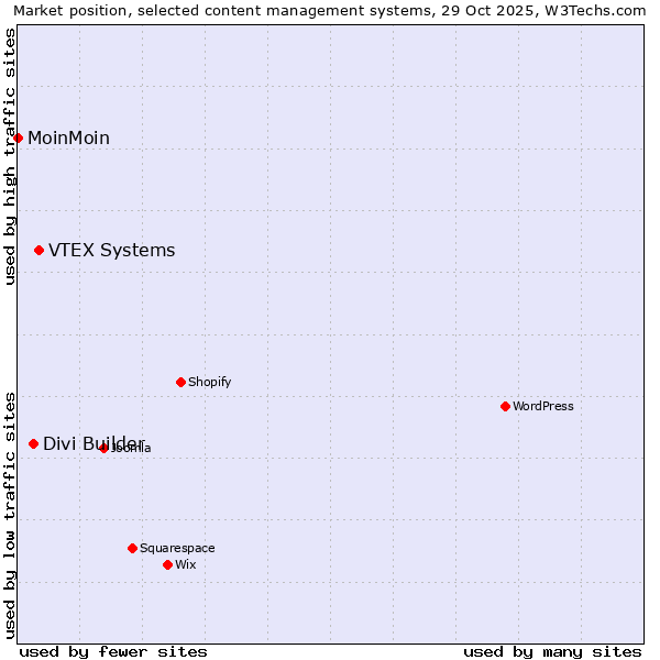 Market position of VTEX Systems vs. Divi Builder vs. MoinMoin