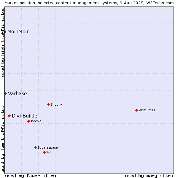 Market position of Divi Builder vs. Varbase vs. MoinMoin
