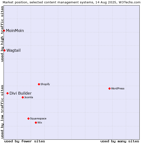 Market position of Divi Builder vs. Wagtail vs. MoinMoin