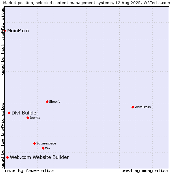 Market position of Divi Builder vs. Web.com Website Builder vs. MoinMoin