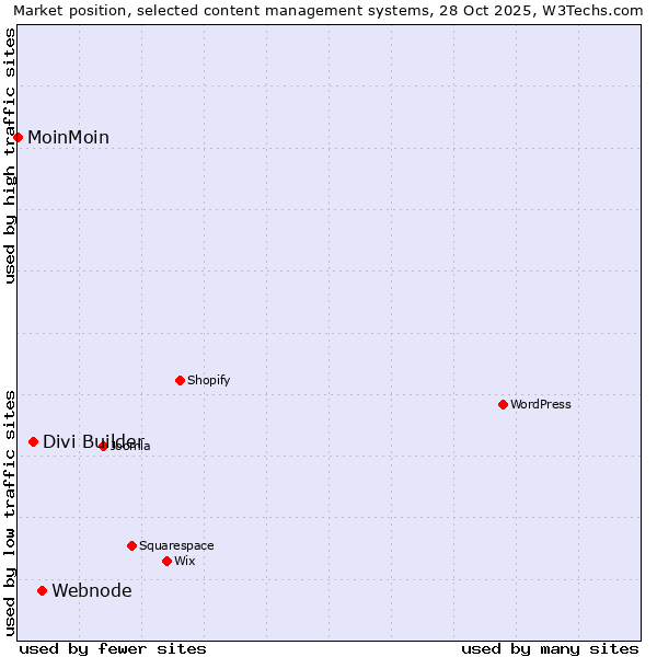 Market position of Webnode vs. Divi Builder vs. MoinMoin