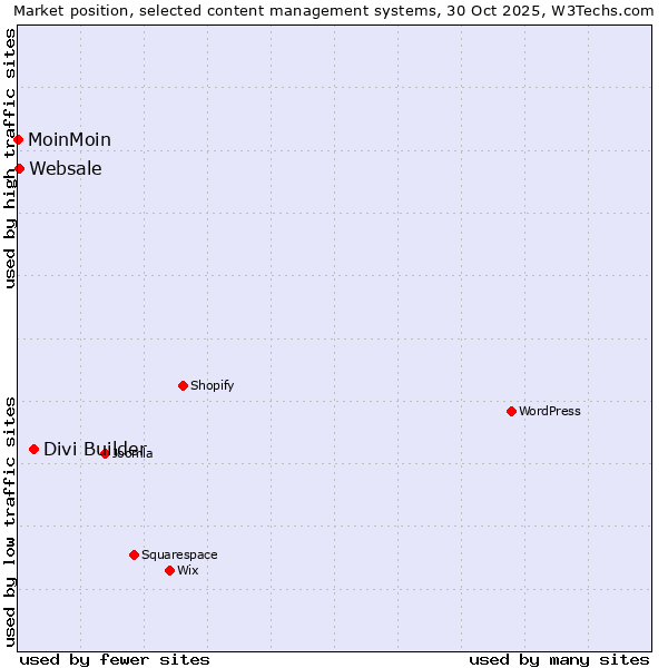 Market position of Divi Builder vs. Websale vs. MoinMoin
