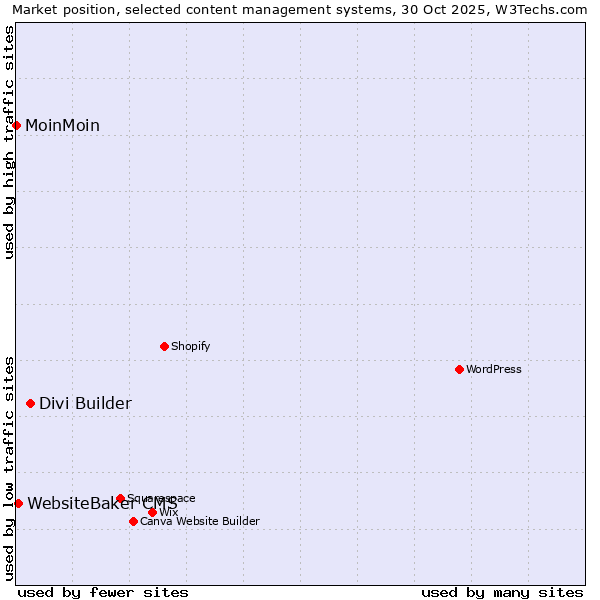 Market position of Divi Builder vs. WebsiteBaker CMS vs. MoinMoin