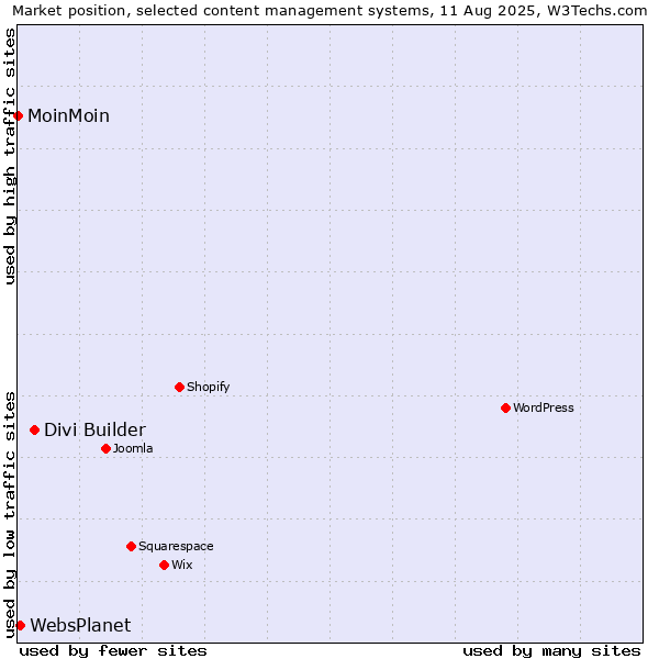 Market position of Divi Builder vs. WebsPlanet vs. MoinMoin