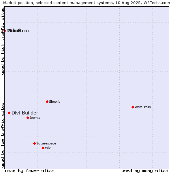 Market position of Divi Builder vs. MoinMoin vs. Wikidot