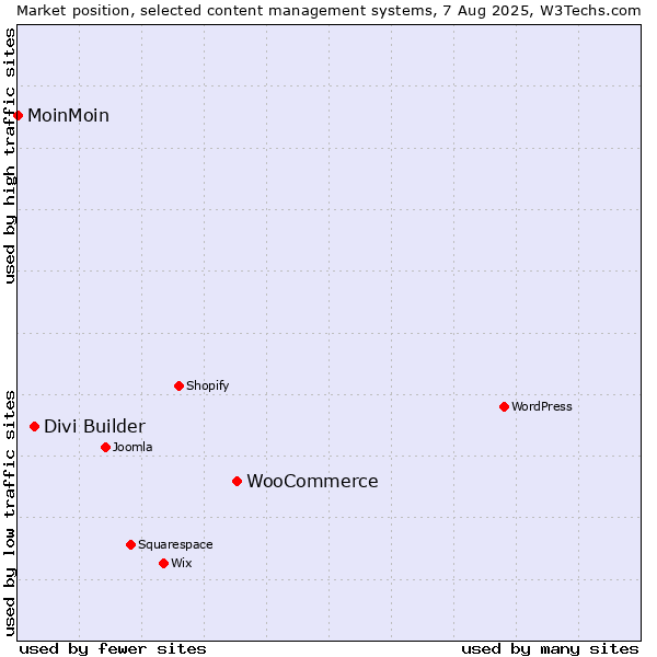 Market position of WooCommerce vs. Divi Builder vs. MoinMoin