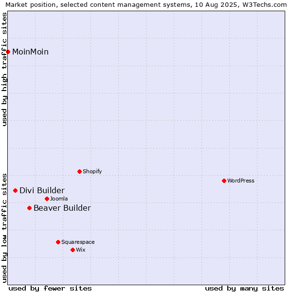 Market position of Beaver Builder vs. Divi Builder vs. MoinMoin