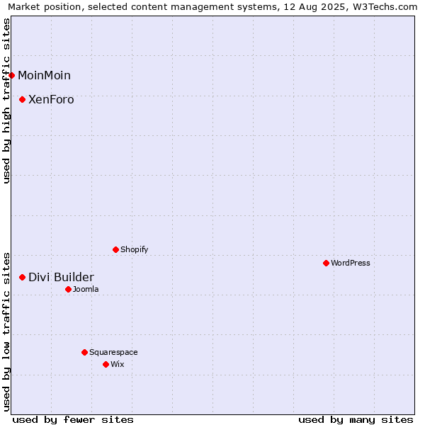 Market position of XenForo vs. Divi Builder vs. MoinMoin