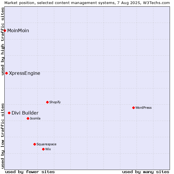 Market position of Divi Builder vs. XpressEngine vs. MoinMoin
