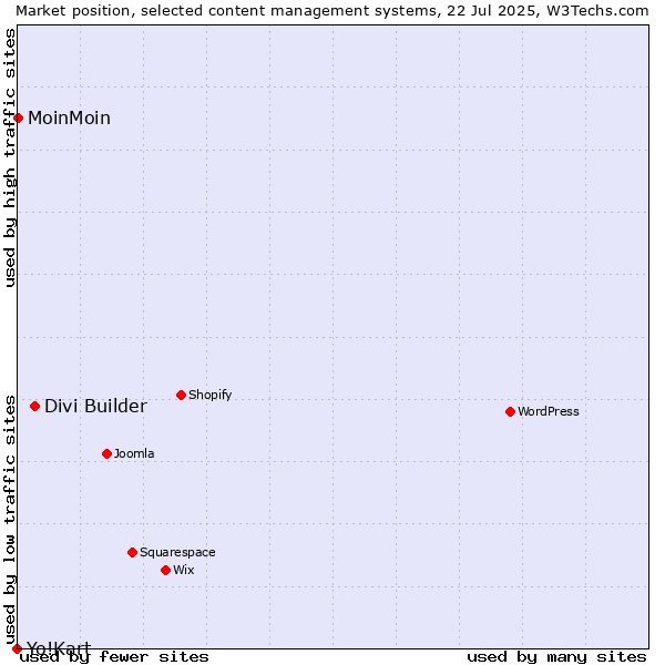 Market position of Divi Builder vs. MoinMoin vs. Yo!Kart
