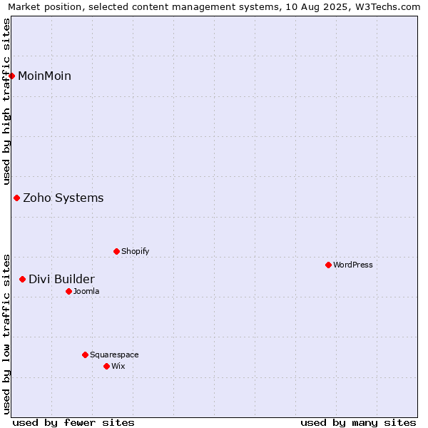 Market position of Divi Builder vs. Zoho Systems vs. MoinMoin
