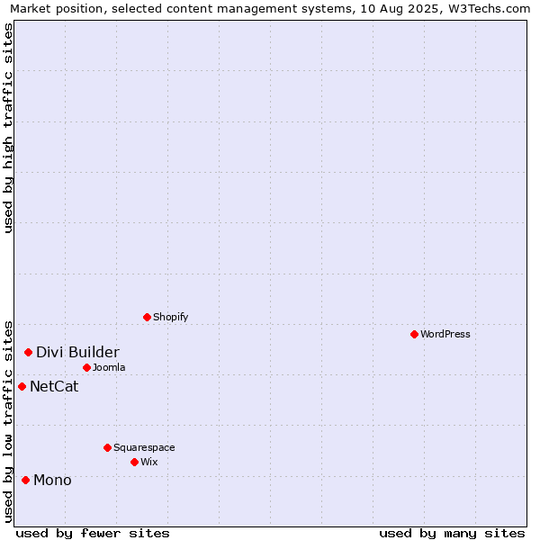 Market position of Divi Builder vs. Mono vs. NetCat
