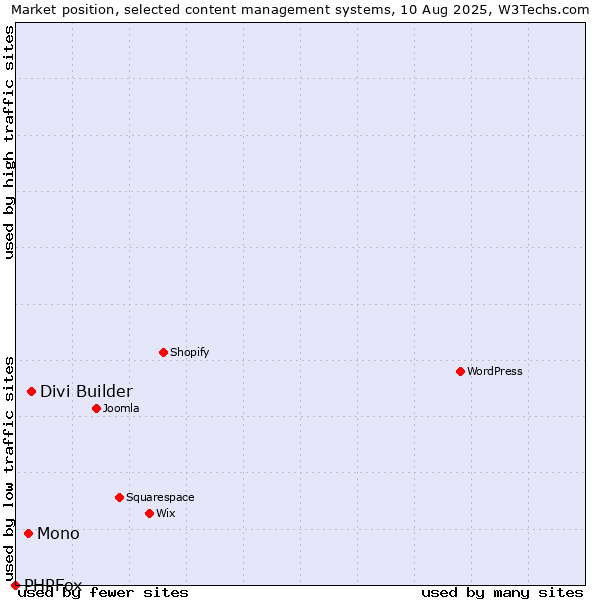 Market position of Divi Builder vs. Mono vs. PHPFox