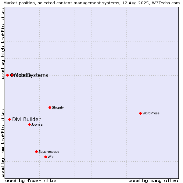 Market position of Moodle vs. Divi Builder vs. Oracle Systems