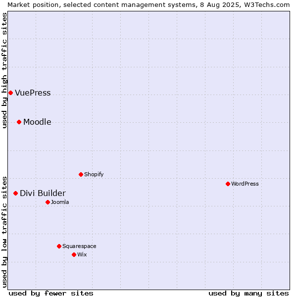 Market position of Moodle vs. Divi Builder vs. VuePress