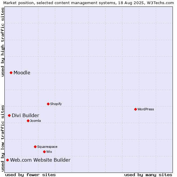 Market position of Moodle vs. Divi Builder vs. Web.com Website Builder