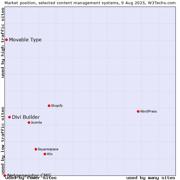 Market position of Divi Builder vs. Movable Type vs. Netgenerator CMS