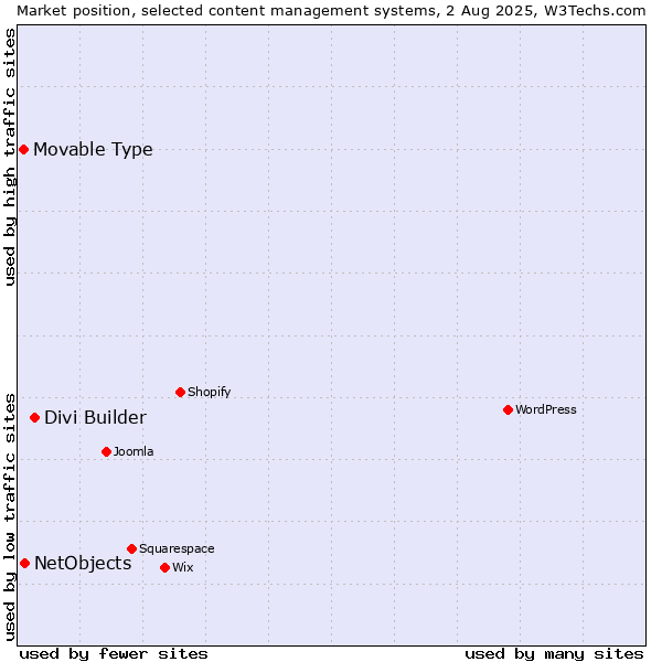 Market position of Divi Builder vs. NetObjects vs. Movable Type