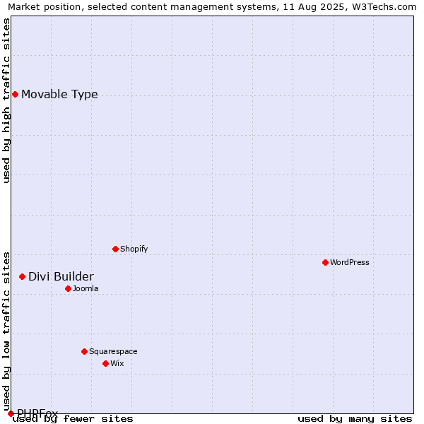 Market position of Divi Builder vs. Movable Type vs. PHPFox