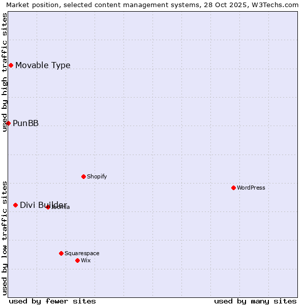 Market position of Divi Builder vs. Movable Type vs. PunBB