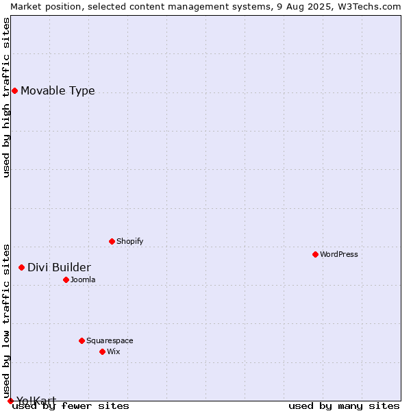 Market position of Divi Builder vs. Movable Type vs. Yo!Kart