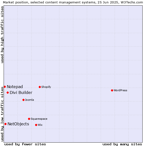 Market position of Divi Builder vs. NetObjects vs. Notepad