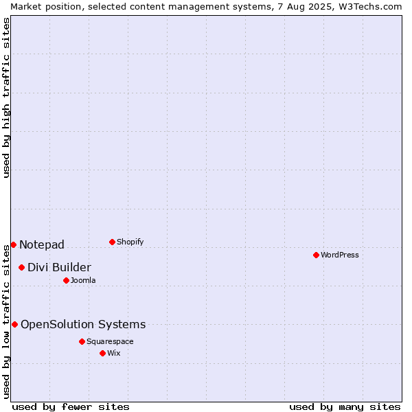 Market position of Divi Builder vs. OpenSolution Systems vs. Notepad