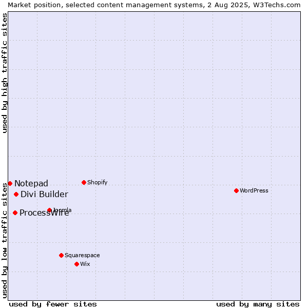 Market position of Divi Builder vs. ProcessWire vs. Notepad