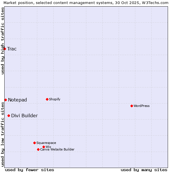 Market position of Divi Builder vs. Notepad vs. Trac