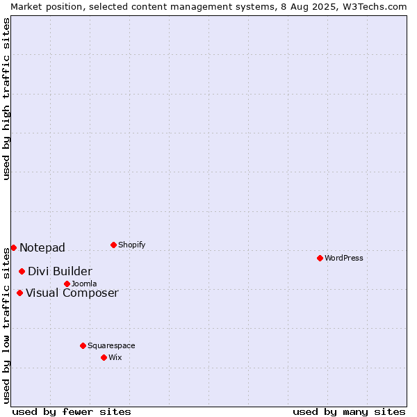 Market position of Divi Builder vs. Visual Composer vs. Notepad