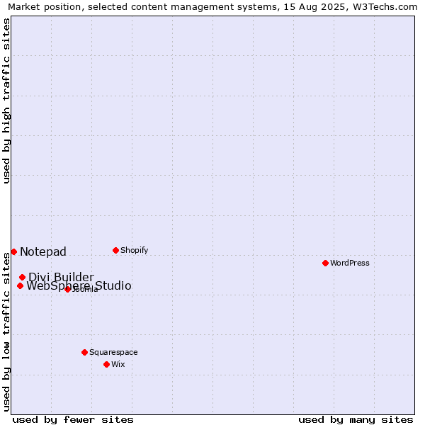 Market position of Divi Builder vs. WebSphere Studio vs. Notepad