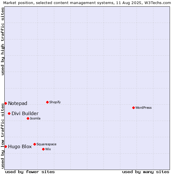 Market position of Divi Builder vs. Hugo Blox vs. Notepad