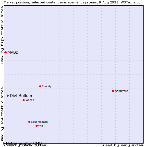 Market position of Divi Builder vs. MyBB vs. Netgenerator CMS