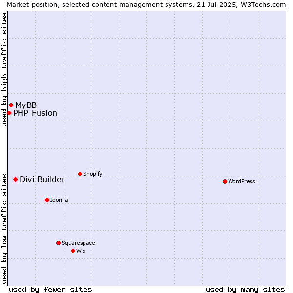 Market position of Divi Builder vs. MyBB vs. PHP-Fusion